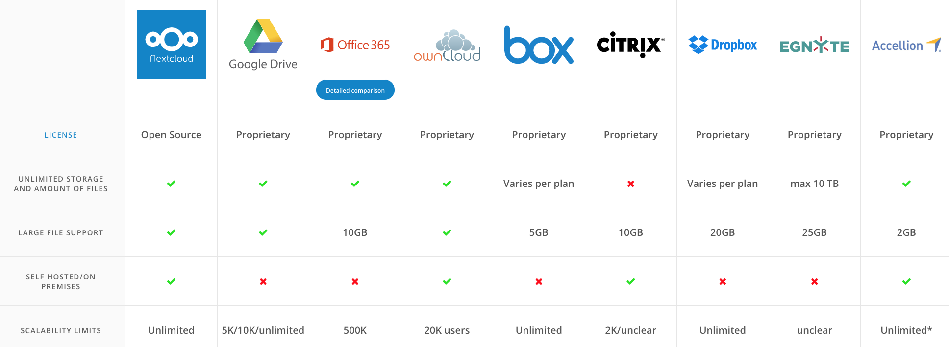 Nextcloud comparison to other cloud apps